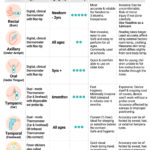 Temperature Measurement Methods: Oral, Axillary and Rectal Options