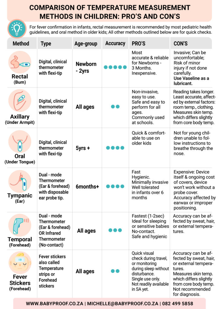 Temperature Measurement Methods: Oral, Axillary and Rectal Options